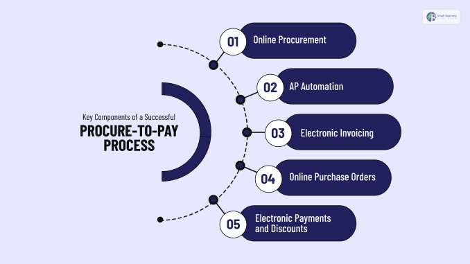 Key Components of a Successful Procure-to-Pay Process