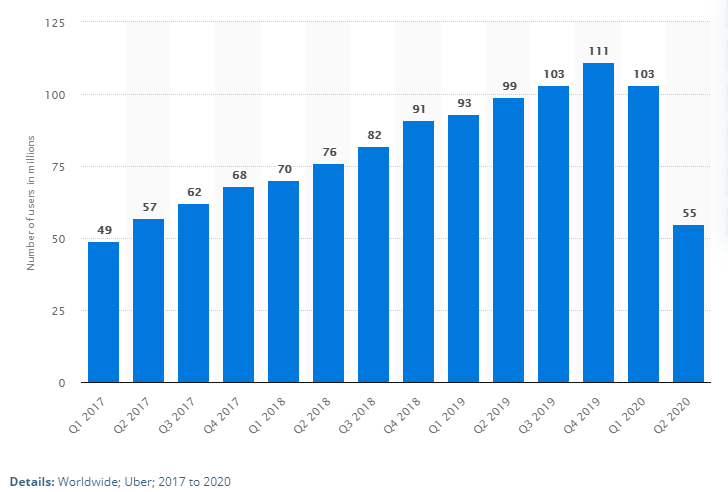 Uber statistic