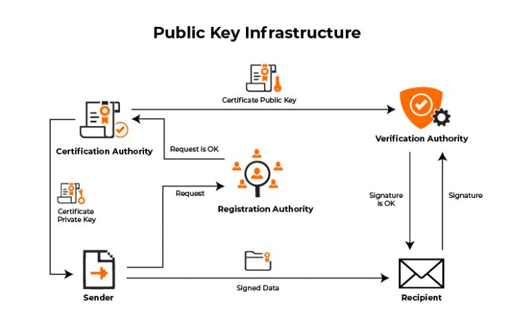 The Best Public Key Infrastructure Practices : SBNewsRoom.com