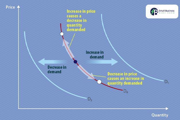 What Factors Affect Demand