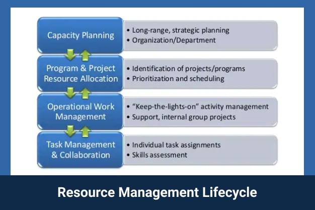 Resource Management Lifecycle