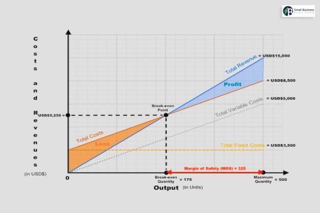 How To Calculate Margin Of Safety?