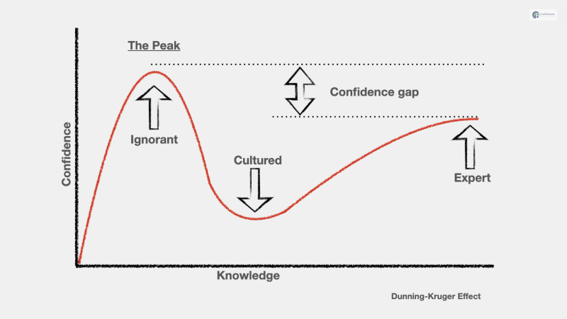 What Is The Dunning Kruger Effect_ - Impact On Business And The Workplace